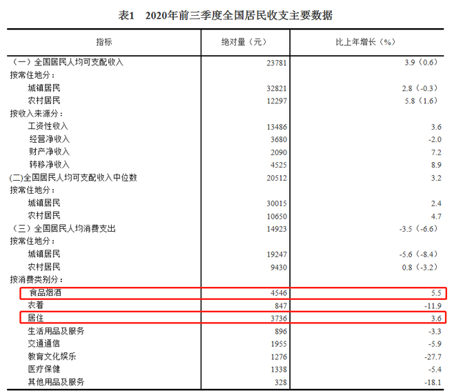 1～9月の中国人の消費傾向　食品・タバコ・酒と居住が上位_fororder_网1