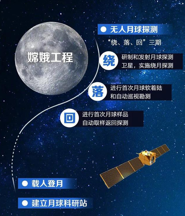 โครงการสำรวจดวงจันทร์ของจีนเฟส 4 จะสร้างต้นแบบสถานีวิจัยทางวิทยาศาสตร์บนดวงจันทร์