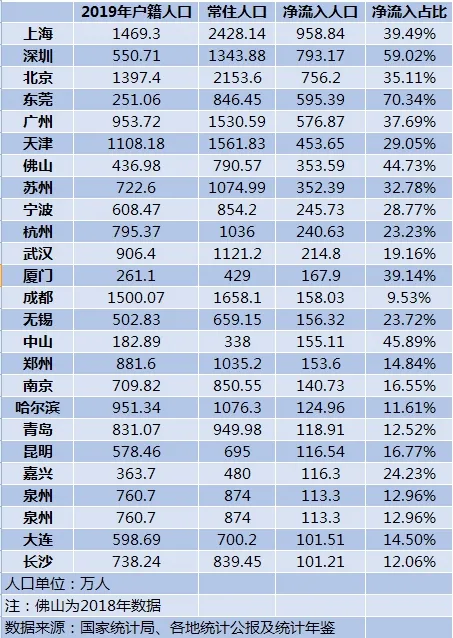 最新の転入超過数上位10都市、トップ3は上海、深セン、北京