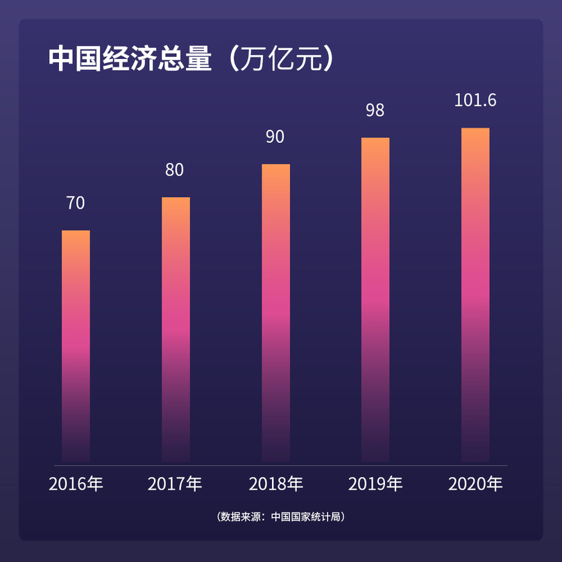 มูลค่าเศรษฐกิจจีนโตเกิน 100 ล้านล้านหยวนเป็นครั้งแรก_fororder_1