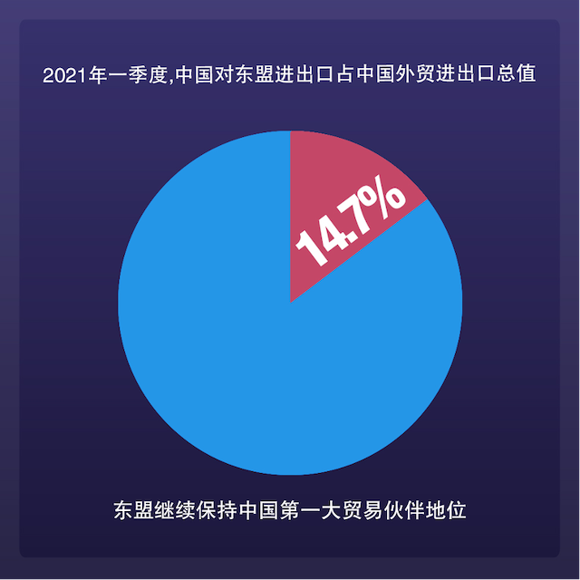 ไตรมาสแรกปีนี้  อาเซียนครองอันดับ 1 คู่ค้าจีน_fororder_2