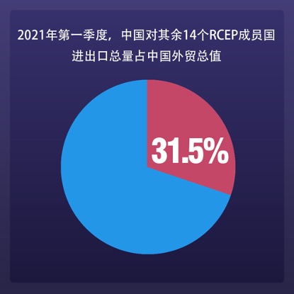 การนำเข้าส่งออกระหว่างจีน-กลุ่มประเทศความตกลงหุ้นส่วนทางเศรษฐกิจระดับภูมิภาคในไตรมาสแรกปีนี้ขยายตัว  22.9%_fororder_图片 1