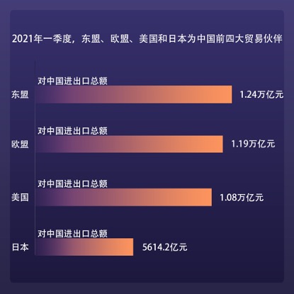 อาเซียน สหภาพยุโรป สหรัฐฯ และญี่ปุ่นเป็น 4 หุ้นส่วนการค้ารายใหญ่สุดของจีน ในไตรมาสแรกปีนี้_fororder_图片 1