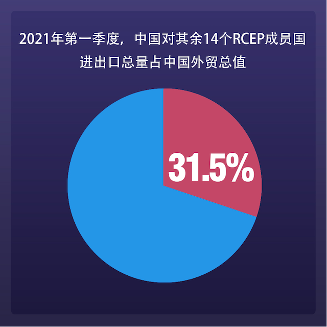 ไตรมาสแรกปีนี้การนำเข้าส่งออกจีนต่อ 14 ประเทศสมาชิกอาร์เซป เพิ่มขึ้น 20%_fororder_图片 3