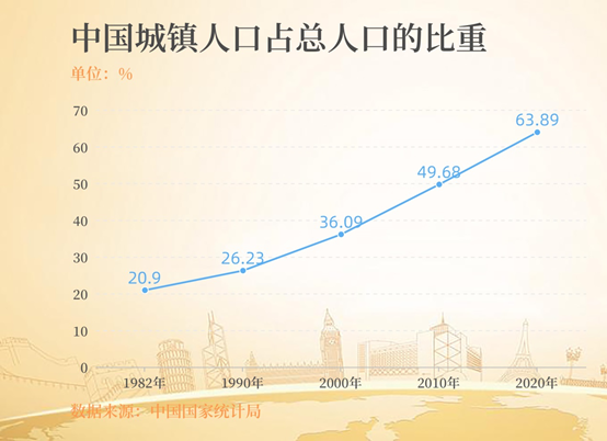 چینی باشندوں میں 63فیصد  سے زیادہ لوگ شہری علاقوں  میں رہتے ہیں_fororder_0511城镇人口