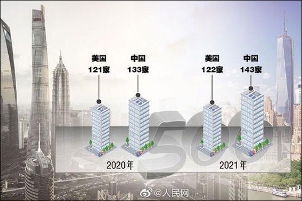 วิสาหกิจจีน 143 แห่ง ติดอันดับ 500 อันดับบริษัทยักษ์ใหญ่ของโลก_fororder_20210803wbq