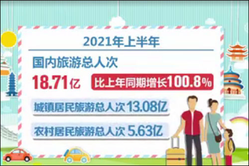 จีนคาดรายได้จากการท่องเที่ยวทั่วประเทศช่วงครึ่งแรกปี 2021 สูงถึง 1.63 ล้านล้านหยวน_fororder_20210730zgly