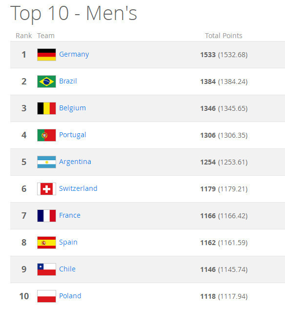 Germany retains on top spot in the latest FIFA world rankings. [Photo: qq.com]