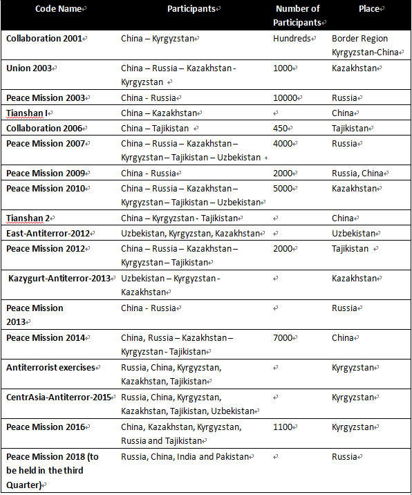  A table shows joint military exercises among SCO members since 2001. [Table by Shafei Moiz Hali]