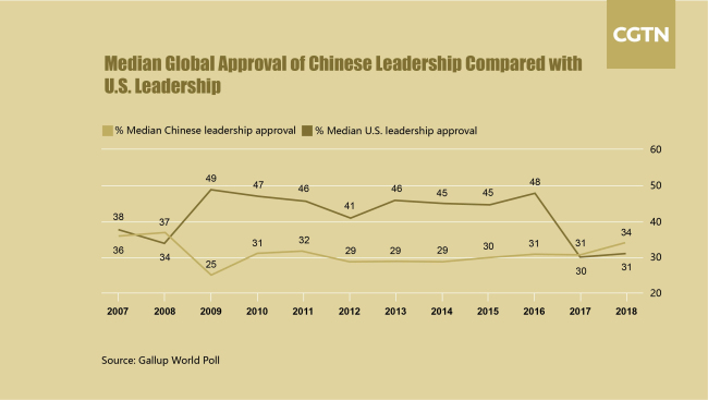Median global approval of China's leadership compared with the U.S. [Photo: CGTN] 