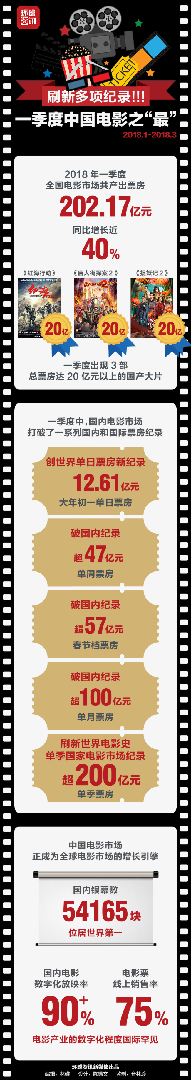 中国电影2018年一季度刷新多项纪录!