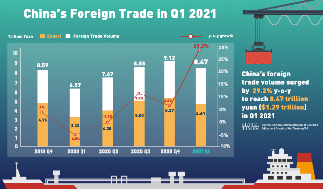 Obrázek: Čínský zahraniční obchod v 1. kvartále 2021. Grafika Global Times