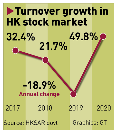 Obrat akciového trhu Hong Kongu k růstu. Graphic: GT