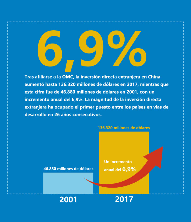 Datos del Libro Blanco titulado "China y la Organización Mundial del Comercio"