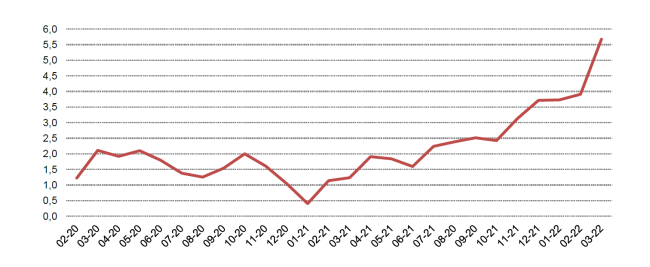 Ndryshimet vjetore të Indeksit të çmimeve të konsumit (%)