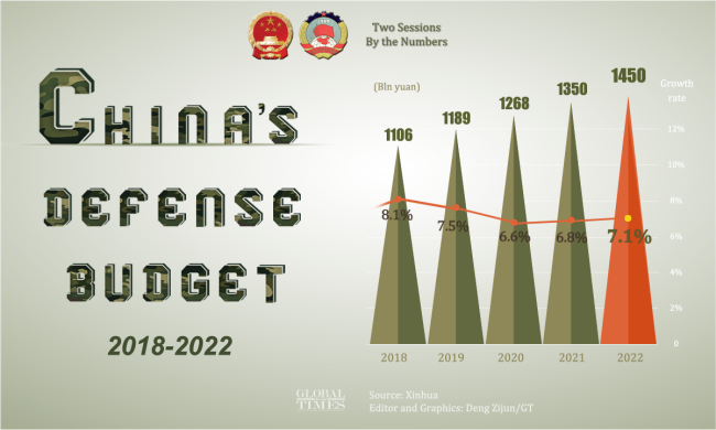 Grafika čínského obranného rozpočtu: Deng Zijun/GT