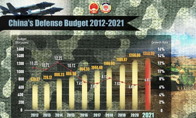 Čína na roku 2021 zvedla obranný rozpočet o 6,8% na 1,35 bilionu yuanů (209 miliardy dolarů), tj. rychleji než 6,6% růstu v předchozím roce, což by v pandemickém roce mělo být stabilní a zdrženlivé.