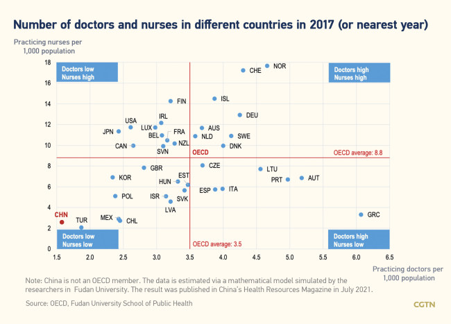  Az orvosi dolgozók száma a különböző országokban (2017).