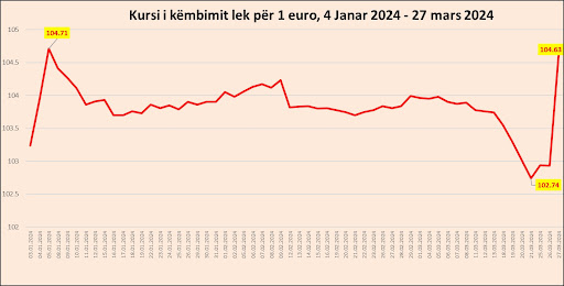 Kursi i këmbimit euro-lek (Foto Gazeta Panorama)