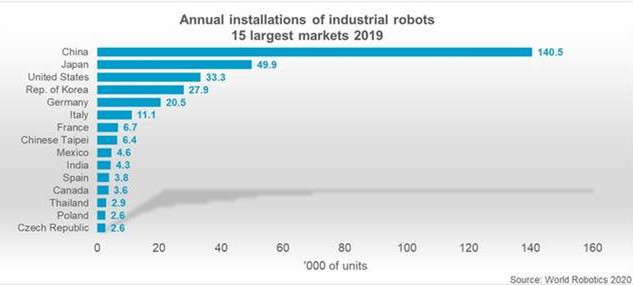 สหพันธ์หุ่นยนต์นานาชาติระบุ ปี 2019 จีนมีหุ่นยนต์อุตสาหกรรมมากที่สุดในโลก_fororder_timg_副本