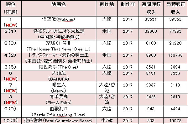 中国大陸部映画興行週間ランキング（2017.7.10–2017.7.16）