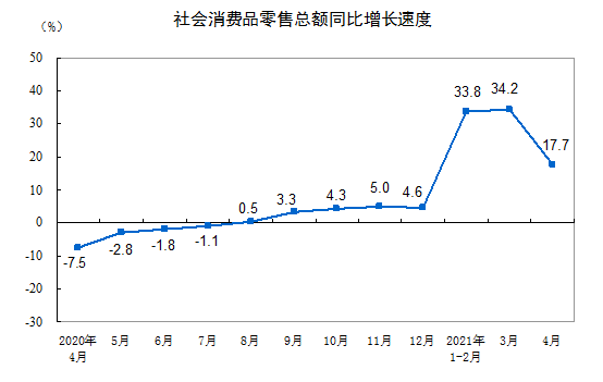 4月の社会消費財小売総額17.7％増_fororder_11