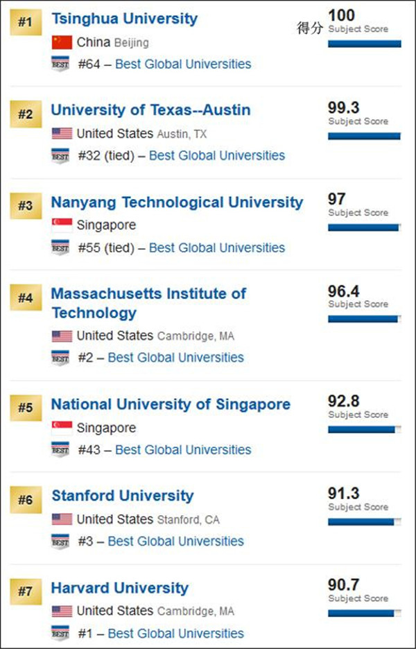 วิชาคอมพิวเตอร์ของมหาวิทยาลัยชิงหวาก้าวขึ้นเป็นอันดับหนึ่งของโลก