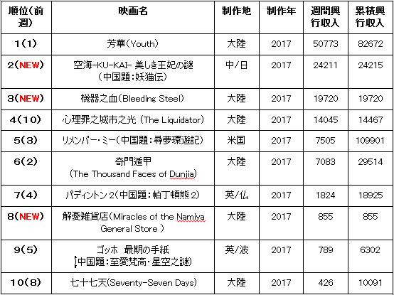中国大陸部映画興行週間ランキング（2017.12.18–2017.12.24）