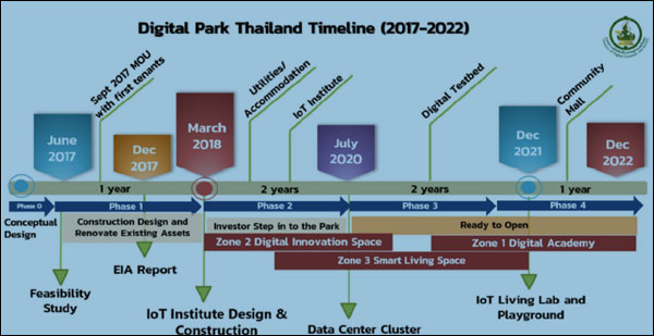 รมต.กระทรวงดิจิทัลนำนักข่าวไทย-จีนชมแผนพัฒนาไอโอทีที่ Digital Park Thailand